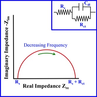 EIS - Electrochemical Impedance Spectroscopy - Nyquist Plot