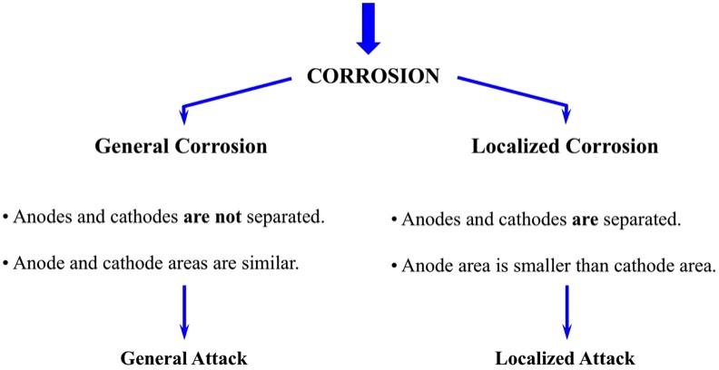 Introduction to the Forms of Corrosion