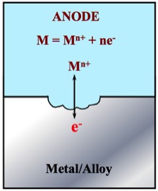 Anodic Corrosion Reaction
